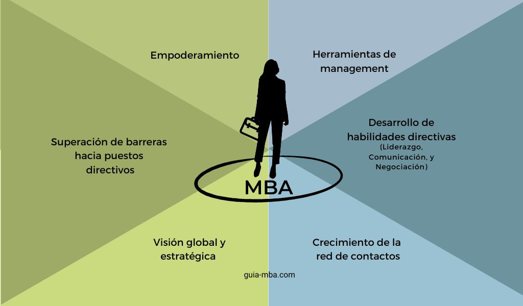 Motivos de las mujeres para estudiar un MBA
