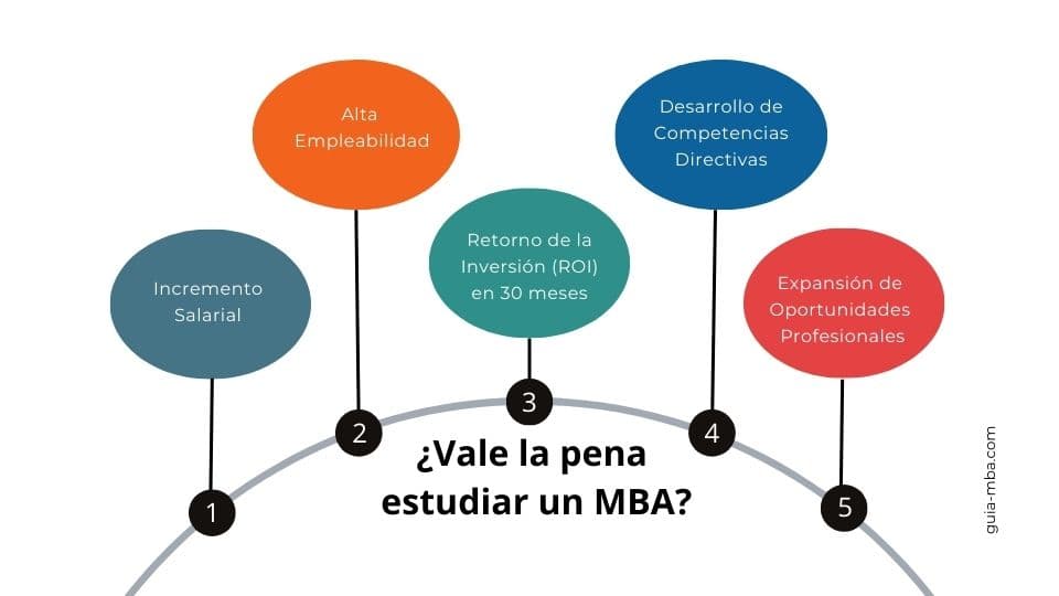 Retorno de la inversión de un MBA