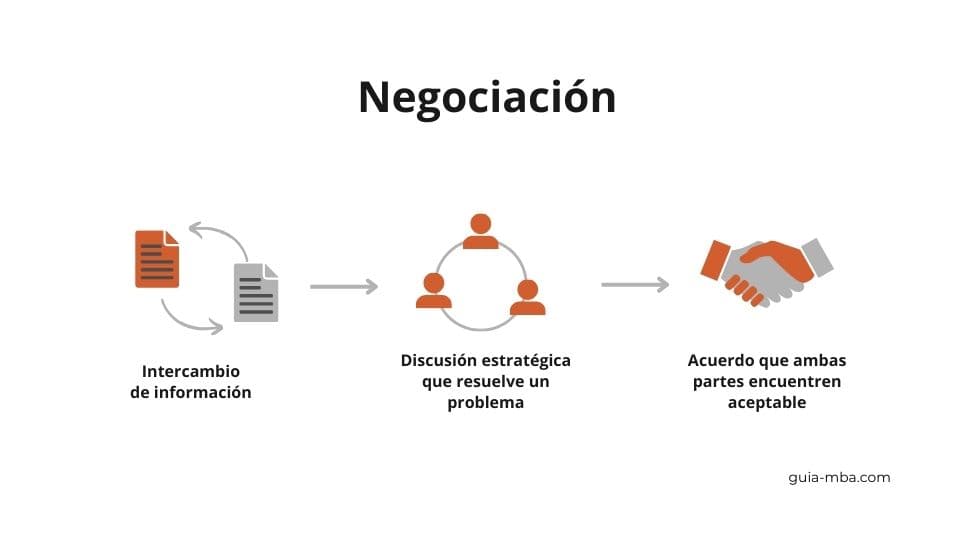 En qué consiste una negociación