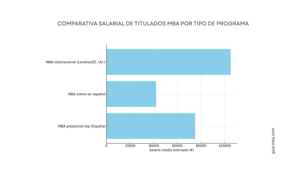 Comparativa salarial según tipos MBA