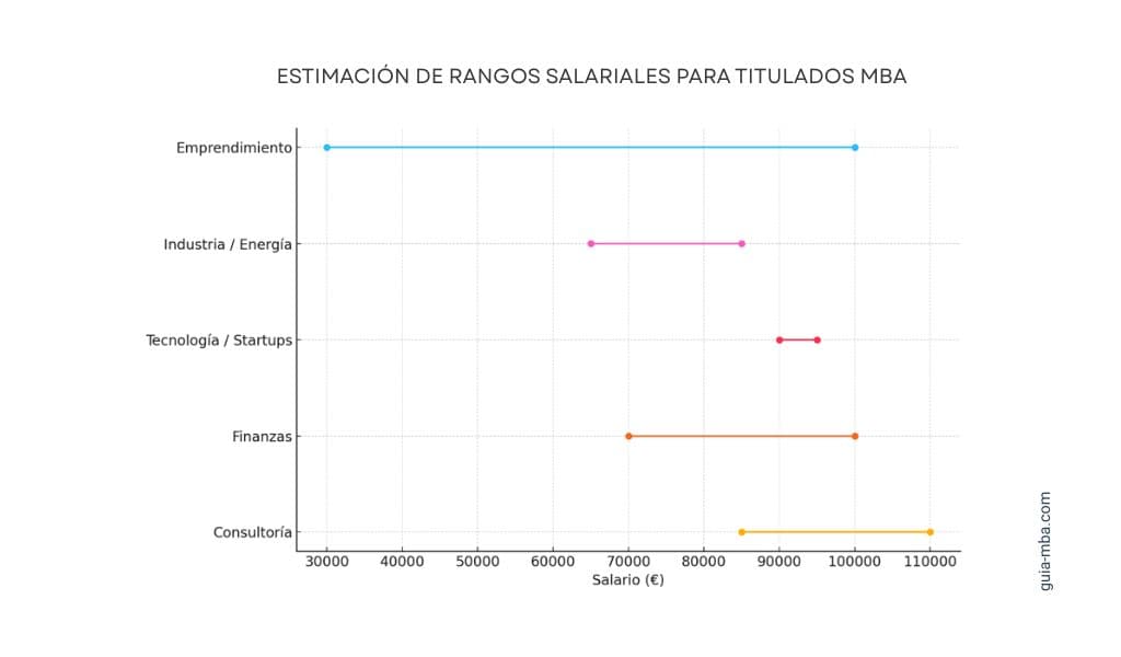 Estimación salarios de los titulados MBA
