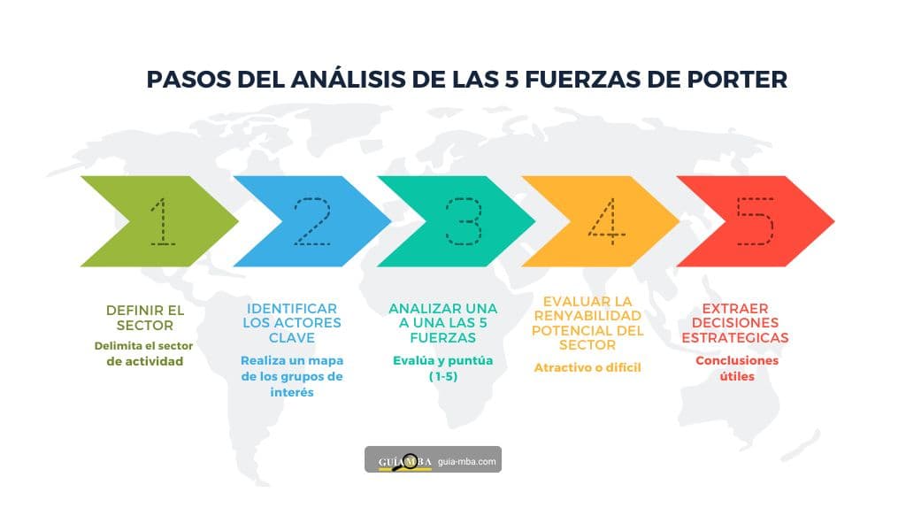 Pasos del análisis de las 5 fuerzas de Porter