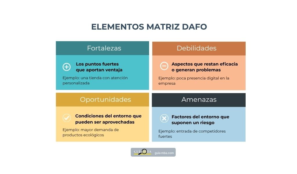 Elementos matriz DAFO