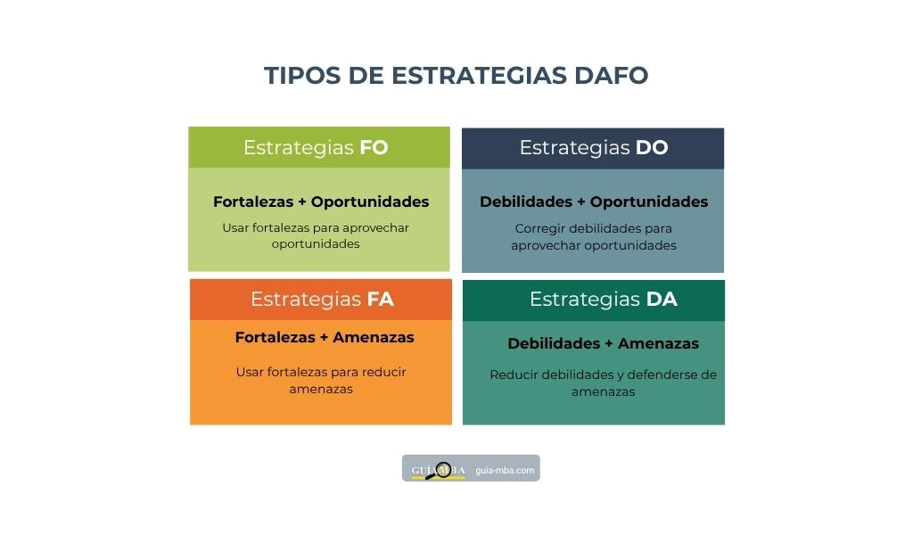 Estrategias DAFO