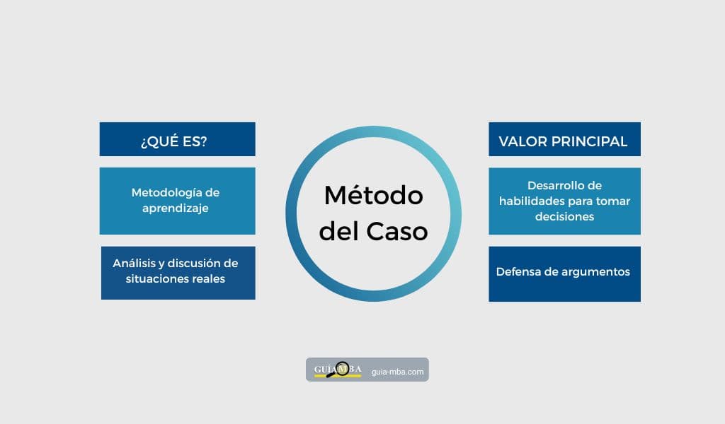 Qué es el método del caso
