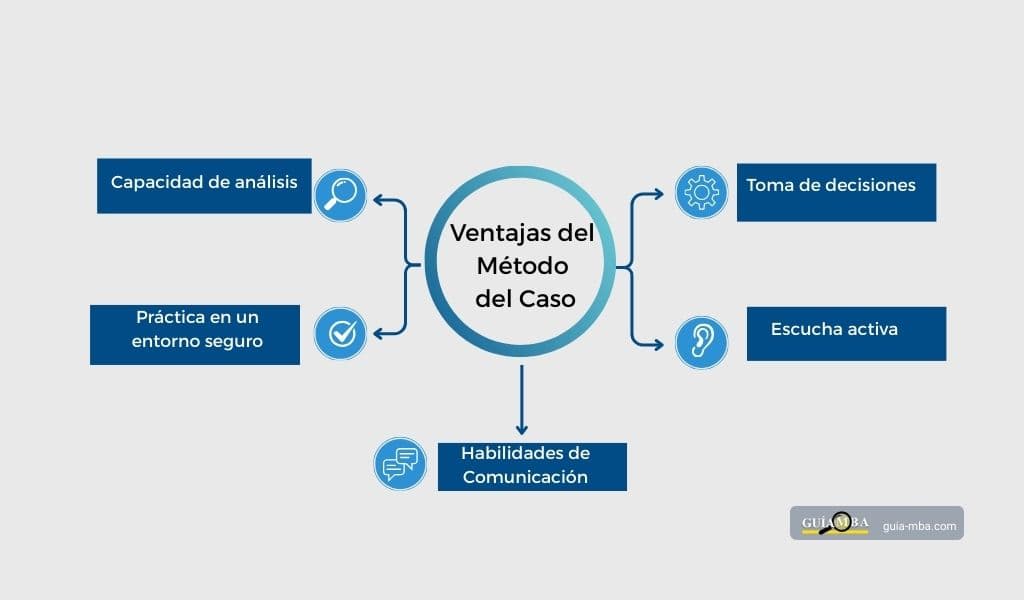Ventajas del método del caso