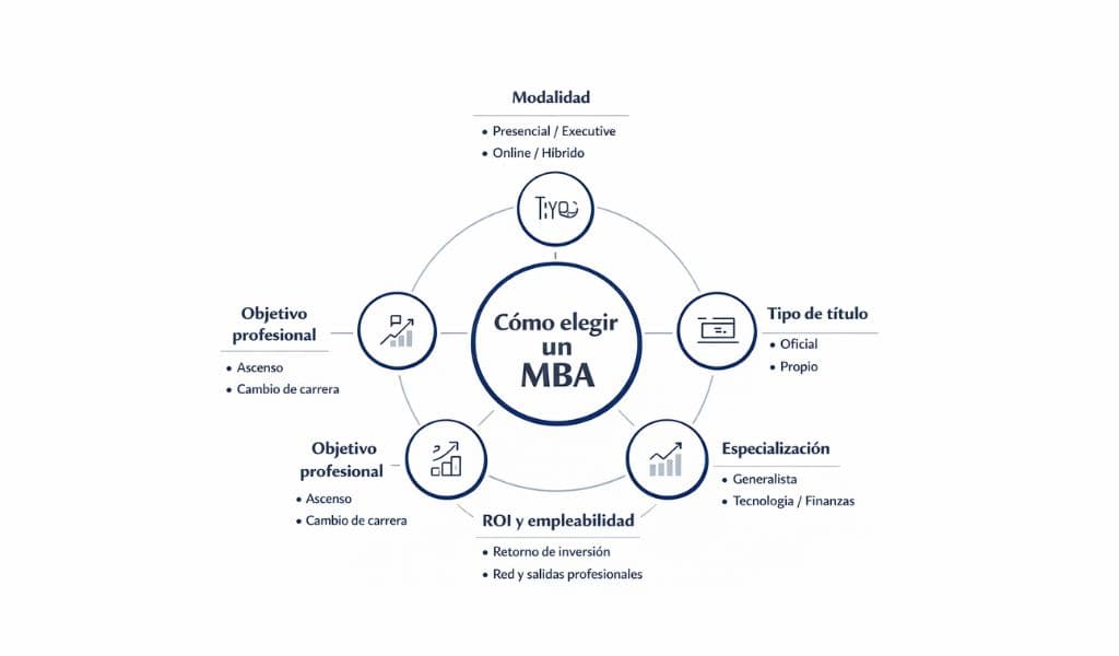 Mapa mental sobre cómo elegir un MBA