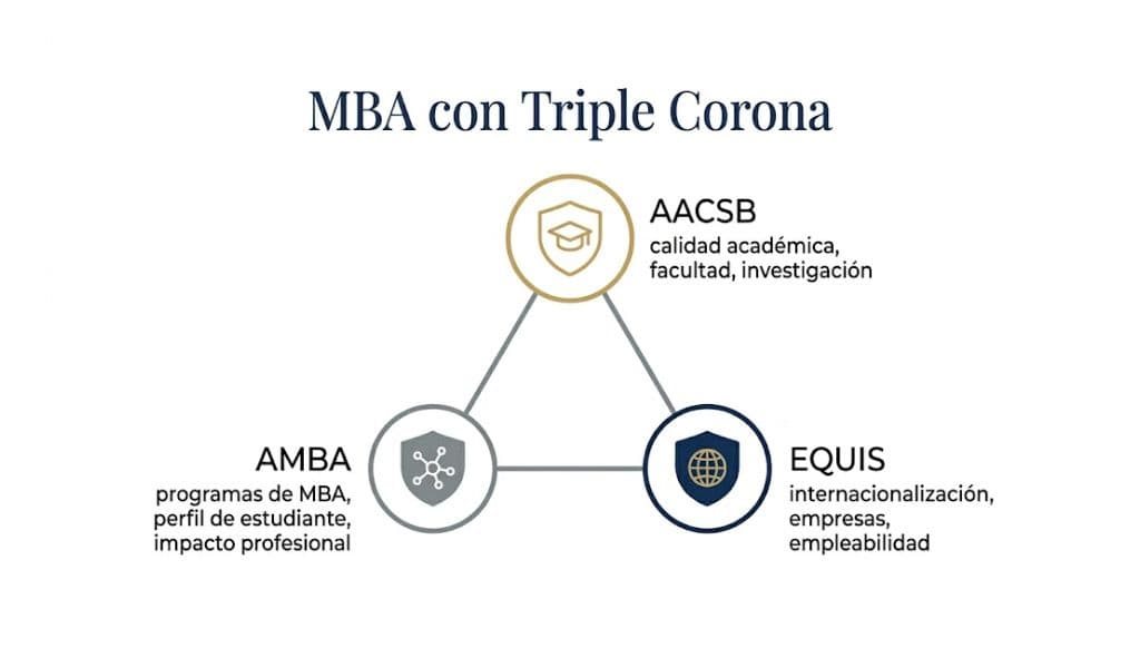 Qué es MBA triple corona