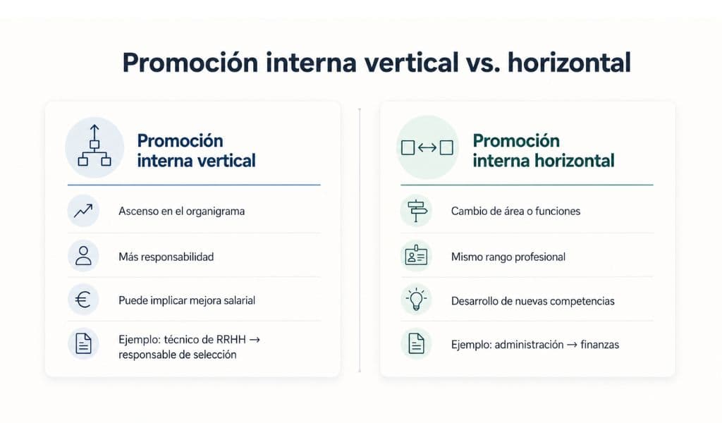 Comparativa sobre promoción interna vertical y promoción interna horizontal en una empresa
