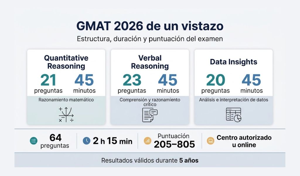 GMAT en 2026