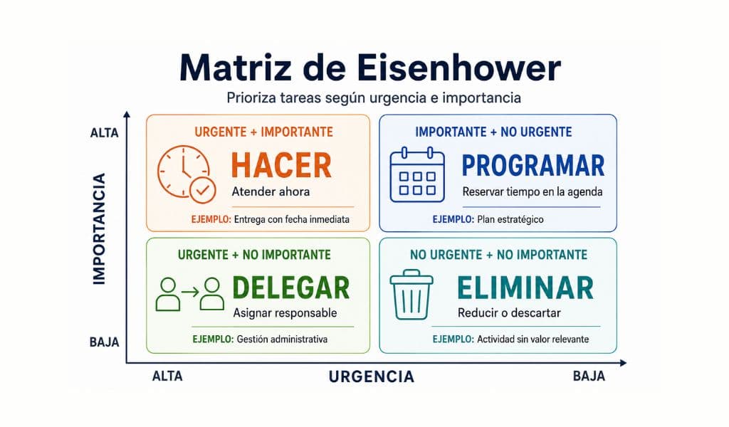 Matriz de Eisenhower con ejemplos