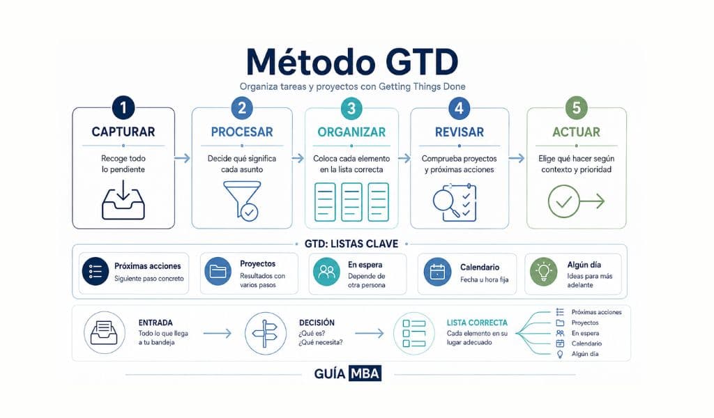 Método GTD en cinco pasos