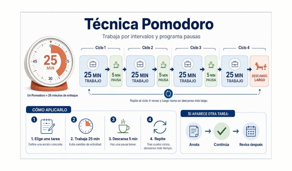 Método Pomodoro