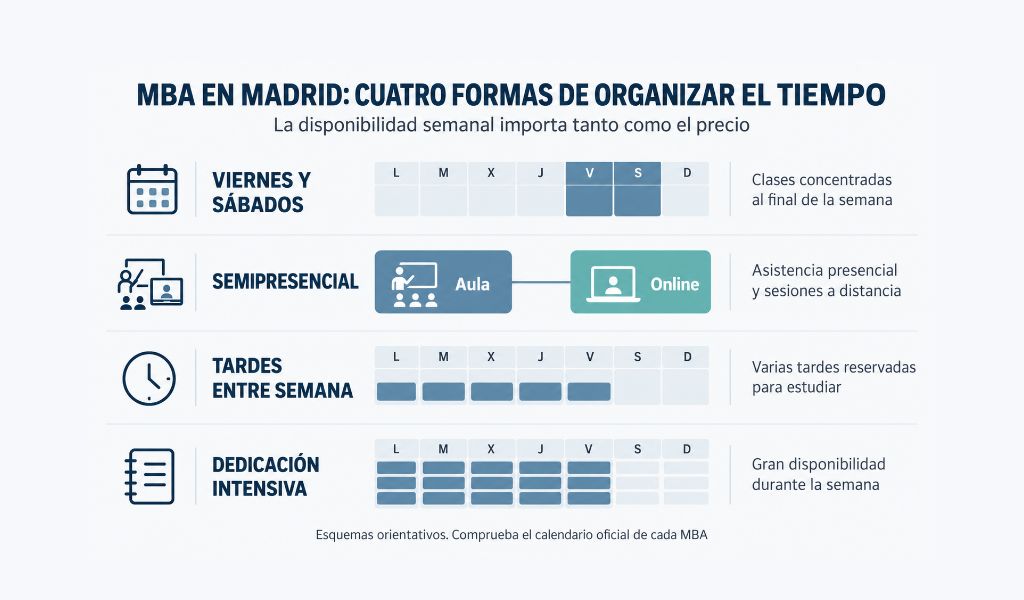 Horarios y modalidades de MBA por menos de 20.000 €
