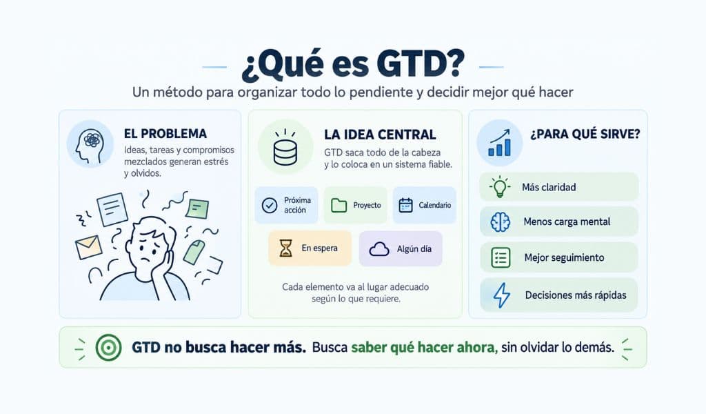 Qué es el método GTD